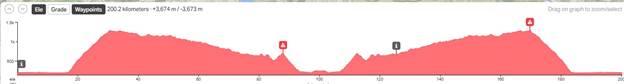 RIde with GPS profile of the PLP route